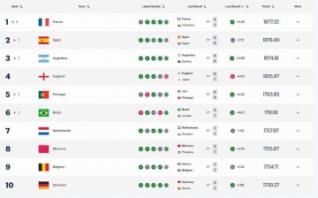 FIFA最新排名：法国登顶，西班牙次席，国足被泰国反超位列世界第94